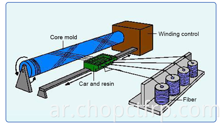 FRP Fiberglass أنابيب الإنتاج آلة لتجميع